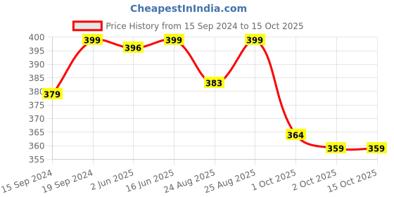 myntra.com HK VITALS Fish Oil Daily 1000mg Capsules & Multivitamin Daily Tablets - 30N Each hk vitals Price History Graph from 15 Sep 2024 to 14 Oct 2025