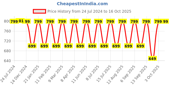 myntra.com HK VITALS Glutathione Effervescent Tablets - 15 Tablets - Orange Flavor With Bottle - 300m hk vitals Price History Graph from 24 Jul 2024 to 15 Oct 2025