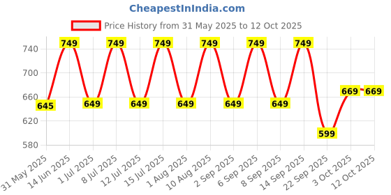 myntra.com HK VITALS Glutathione Tablets - 15 Effervescent Tablets - Cola Flavor hk vitals Price History Graph from 31 May 2025 to 12 Oct 2025
