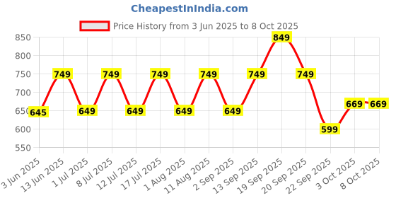 myntra.com HK VITALS Glutathione Tablets - 15 Effervescent Tablets - Mango Flavor hk vitals Price History Graph from 3 Jun 2025 to 8 Oct 2025