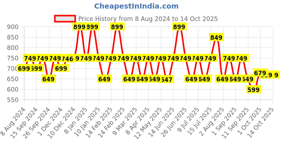 myntra.com HK VITALS Glutathione Tablets - Watermelon Flavor - 15 Effervescent Tablets hk vitals Price History Graph from 8 Aug 2024 to 14 Oct 2025