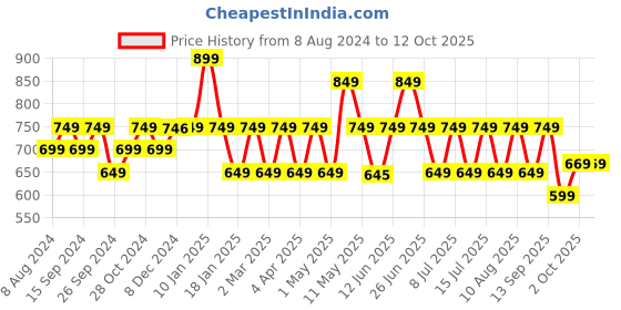 myntra.com HK VITALS Glutathione Tablets With Vitamin C - Orange Flavour - 15 Effervescent Tablets hk vitals Price History Graph from 8 Aug 2024 to 11 Oct 2025