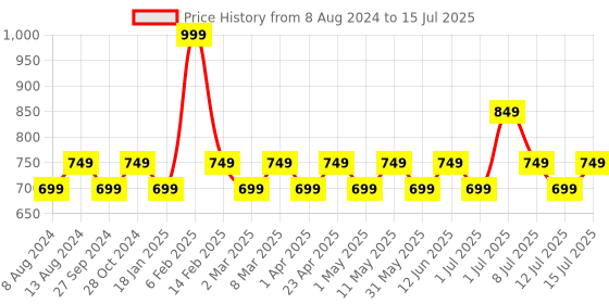 myntra.com HK VITALS Glutathione With Vitamin C & E For Clear Skin hk vitals Price History Graph from 8 Aug 2024 to 15 Jul 2025