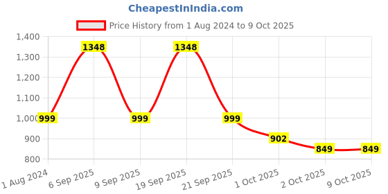 myntra.com HK VITALS Hair Multivitamin Capsules & DHT Blocker With Biotin Tablets - 60 N Each hk vitals Price History Graph from 1 Aug 2024 to 8 Oct 2025