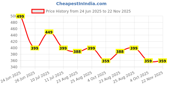 myntra.com HK VITALS Hair Multivitamin Capsules with Flaxseed & Multiminerals - 30 Capsules hk vitals Price History Graph from 24 Jun 2025 to 21 Nov 2025