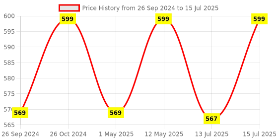myntra.com HK VITALS Hair Multivitamin with DHT Blockers Omega & Biotin - 60 Capsules hk vitals Price History Graph from 26 Sep 2024 to 13 Jul 2025