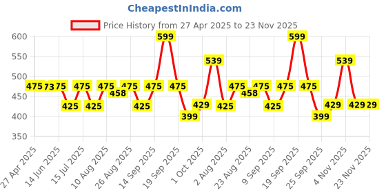 myntra.com HK VITALS Healthy Joints Supplement Tablets With Glucosamine & Vitamin D3 - 60 Tablets hk vitals Price History Graph from 27 Apr 2025 to 22 Nov 2025