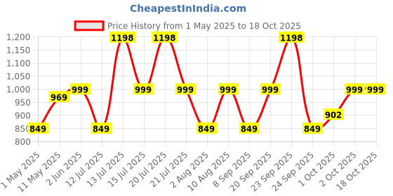 myntra.com HK VITALS Marine Collagen Supplement- 200 g- Lemon With Sipper Bottle hk vitals Price History Graph from 1 May 2025 to 18 Oct 2025