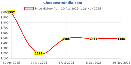 myntra.com HK VITALS Men Hairfall Solution Kit - Stage 2 hk vitals Price History Graph from 30 Apr 2025 to 26 Nov 2025