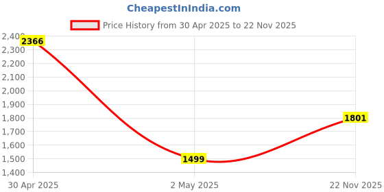 myntra.com HK VITALS Men Hairfall Solution Kit - Stage 3 hk vitals Price History Graph from 30 Apr 2025 to 22 Nov 2025
