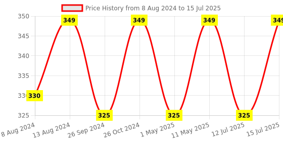 myntra.com HK VITALS Men Multivitamin Plus Tablets With Ginseng For Stamina & Gut Health - 30 Tablets hk vitals Price History Graph from 8 Aug 2024 to 15 Jul 2025