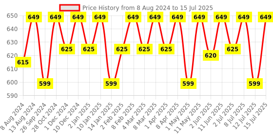 myntra.com HK VITALS Men Multivitamin Plus Tablets With Ginseng For Stamina & Gut Health - 60 Tablets hk vitals Price History Graph from 8 Aug 2024 to 15 Jul 2025
