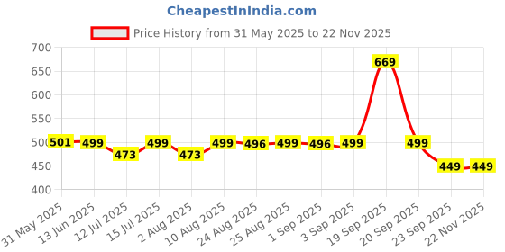 myntra.com HK VITALS Men Testo Bold Testosterone Booster Tablets for Energy & Stamina - 60 Tablets hk vitals Price History Graph from 31 May 2025 to 21 Nov 2025