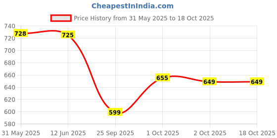 myntra.com HK VITALS Milk Thistle Extract Capsules To Support Liver Health - 120 Capsules hk vitals Price History Graph from 31 May 2025 to 17 Oct 2025
