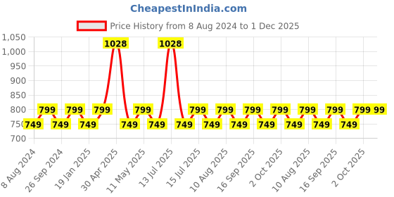 myntra.com HK VITALS Mixed Fruit Flavoured Skin Radiance Collagen Powder with Sipper - 100 g hk vitals Price History Graph from 8 Aug 2024 to 1 Dec 2025