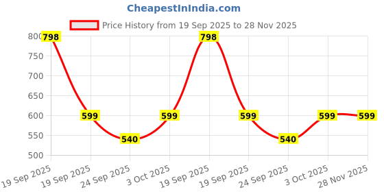myntra.com HK VITALS Multivitamin-Calcium Magnesium & Zinc - 60 Tablets hk vitals Price History Graph from 19 Sep 2025 to 27 Nov 2025
