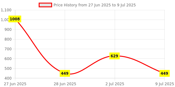 myntra.com HK VITALS Multivitamin Tablets 30Pcs & Fish Oil 1000mg Capsules 30Pcs With Shaker hk vitals Price History Graph from 27 Jun 2025 to 9 Jul 2025