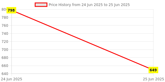 myntra.com HK VITALS Multivitamin Tablets & Calcium Magnesium & Zinc Tablets - 60N Each With Shaker hk vitals Price History Graph from 24 Jun 2025 to 25 Jun 2025