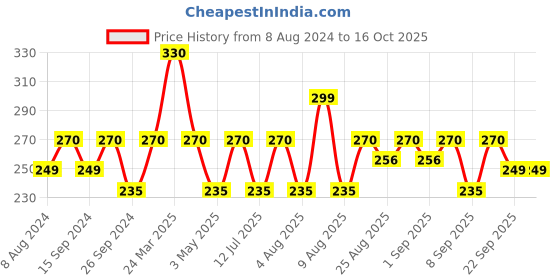 myntra.com HK VITALS Multivitamin Tablets for Energy & Immunity - 30 Tablets hk vitals Price History Graph from 8 Aug 2024 to 16 Oct 2025