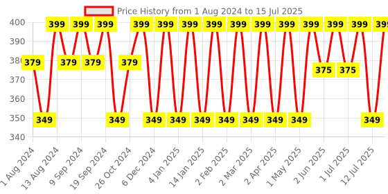 myntra.com HK VITALS Multivitamin Tablets with Soya Protein Hydrolysate & Panax Ginseng  - 60 Tablets hk vitals Price History Graph from 1 Aug 2024 to 15 Jul 2025