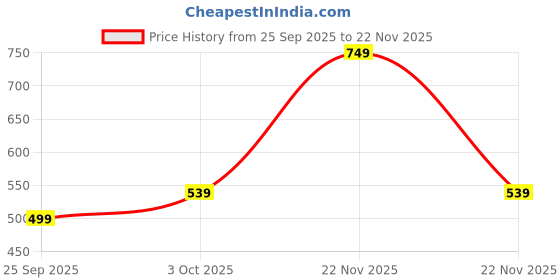 myntra.com hk vitals Multivitamin With Omega-3 Supplement - 60 Capsules hk vitals Price History Graph from 25 Sep 2025 to 22 Nov 2025