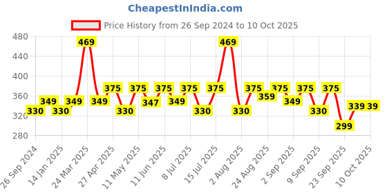 myntra.com HK VITALS Multivitamin with Probiotics - 60 Tablets hk vitals Price History Graph from 26 Sep 2024 to 9 Oct 2025