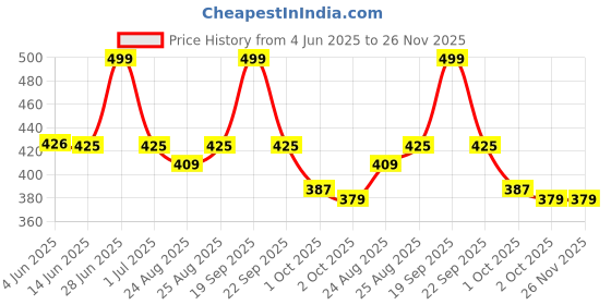 myntra.com HK VITALS Multivitamin with Probiotics for Energy - 90 Tablets hk vitals Price History Graph from 4 Jun 2025 to 25 Nov 2025