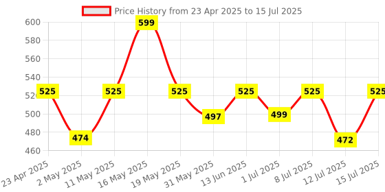 myntra.com HK VITALS Multivitamin with Zinc & Vitamin C & D3 - 90 Tablets hk vitals Price History Graph from 23 Apr 2025 to 15 Jul 2025