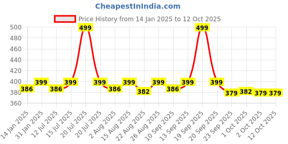 myntra.com HK VITALS Muscle Builder Tablets with Ashwagandha - 60 Tablets hk vitals Price History Graph from 14 Jan 2025 to 12 Oct 2025