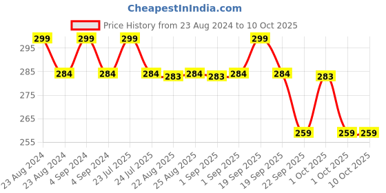 myntra.com HK VITALS Natural Biotin Shampoo With Red Onion Extract - 175 ml hk vitals Price History Graph from 23 Aug 2024 to 9 Oct 2025