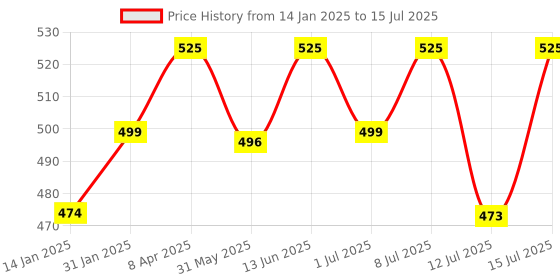 myntra.com HK VITALS Omega 3 1000mg Fish Oil With EPA & DHA - 90 Capsules hk vitals Price History Graph from 14 Jan 2025 to 15 Jul 2025
