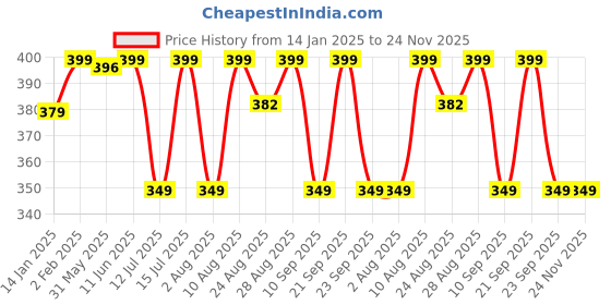 myntra.com HK VITALS Omega 3 Fish Oil Soft Gelatin Capsules with EPA & DHA - 60 Capsules hk vitals Price History Graph from 14 Jan 2025 to 23 Nov 2025