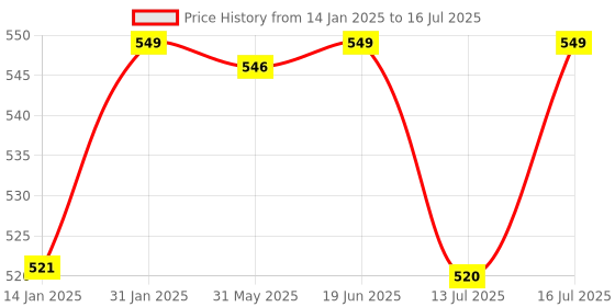 myntra.com HK VITALS Pre & Probiotic Capsules Improves Digestion & Boost Immunity - 60 Capsules hk vitals Price History Graph from 14 Jan 2025 to 16 Jul 2025