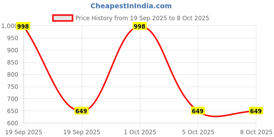 myntra.com HK VITALS Set Of 2 Biotin Tablet For Strong Thick & Shiny Hairs - 60 Tablets Each hk vitals Price History Graph from 19 Sep 2025 to 7 Oct 2025