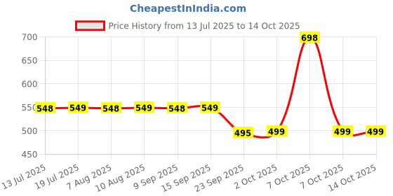 myntra.com HK VITALS Set Of 2 Calcium, Magnesium & Zinc Tablets - 60 Tablets Each hk vitals Price History Graph from 13 Jul 2025 to 13 Oct 2025