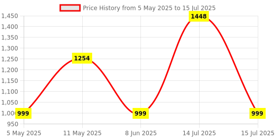 myntra.com HK VITALS Set Of 2 Glutathione Effervescent - 15 Tablets & Skin Radiance Collagen-100 g hk vitals Price History Graph from 5 May 2025 to 15 Jul 2025
