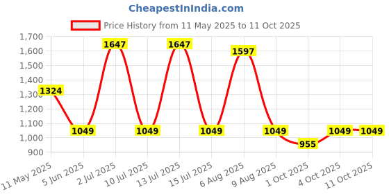 myntra.com HK VITALS Set Of 2 Glutathione Effervescent Tablet- 15 Tablets & Marine Collagen-100 g hk vitals Price History Graph from 11 May 2025 to 11 Oct 2025