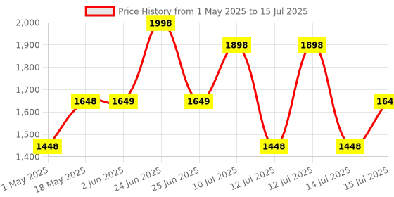 myntra.com HK VITALS Set Of 2 Glutathione Effervescent Tablets- 15 Tablets & Veg Collagen Supplement hk vitals Price History Graph from 1 May 2025 to 15 Jul 2025