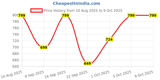 myntra.com HK VITALS Set Of 2 Glutathione Effervescent Tablets- 15 Tablets - Cola With Sipper hk vitals Price History Graph from 10 Aug 2025 to 8 Oct 2025