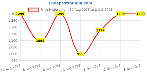 myntra.com HK VITALS Set Of 2 Glutathione Effervescent Tablets- 15 Tablets Each- Cola hk vitals Price History Graph from 10 Aug 2025 to 8 Oct 2025