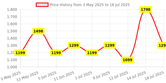 myntra.com HK VITALS Set Of 2 Glutathione Effervescent Tablets- 15 Tablets Each- Lemon hk vitals Price History Graph from 3 May 2025 to 14 Jul 2025
