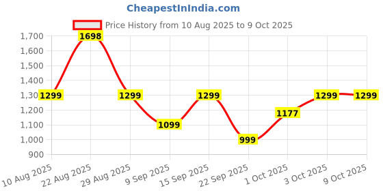 myntra.com HK VITALS Set Of 2 Glutathione Effervescent Tablets- 15 Tablets Each- Orange & Cola hk vitals Price History Graph from 10 Aug 2025 to 9 Oct 2025