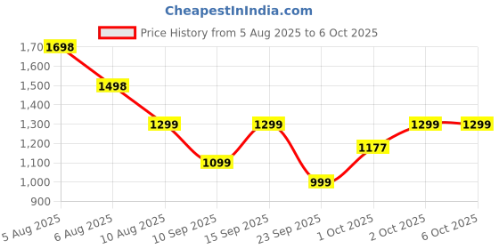 myntra.com HK VITALS Set Of 2 Glutathione Effervescent Tablets 15 Tablets Each - Orange & Mango hk vitals Price History Graph from 5 Aug 2025 to 5 Oct 2025