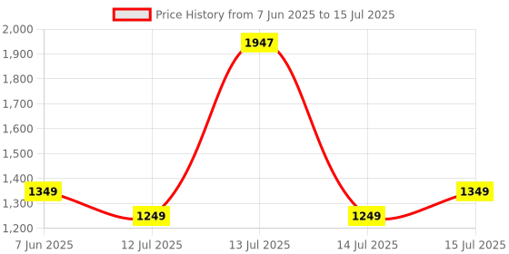 myntra.com HK VITALS Set Of 2 Glutathione Effervescent Tablets- 15 Tablets Each- Orange & Watermelon hk vitals Price History Graph from 7 Jun 2025 to 15 Jul 2025