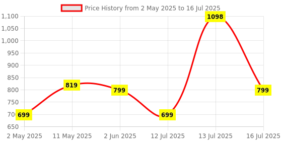 myntra.com HK VITALS Set Of 2 Glutathione Effervescent Tablets- 15 Tablets- Lemon With Sipper Bottle hk vitals Price History Graph from 2 May 2025 to 16 Jul 2025