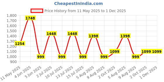 myntra.com HK VITALS Set Of 2 Glutathione Tablets- 15 Tablets & Skin Radiance Marine Collagen- 100 g hk vitals Price History Graph from 11 May 2025 to 1 Dec 2025