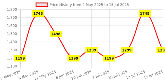 myntra.com HK VITALS Set Of 2 Glutathione Tablets- 15 Tablets Each- Lemon & Orange hk vitals Price History Graph from 2 May 2025 to 15 Jul 2025