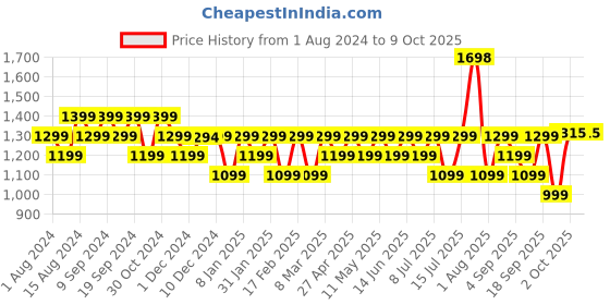myntra.com HK VITALS Set Of 2 Glutathione Tablets - 15 Tablets Each - Orange & Watermelon Flavor hk vitals Price History Graph from 1 Aug 2024 to 9 Oct 2025