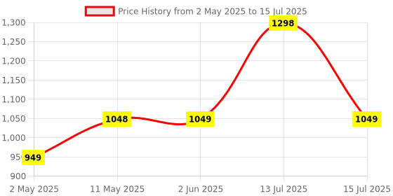 myntra.com HK VITALS Set Of 2 Glutathione Tablets- 15 Tabs -Lemon & DHT Blocker Tablet - 30 Tabs hk vitals Price History Graph from 2 May 2025 to 15 Jul 2025