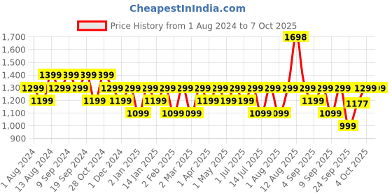 myntra.com HK VITALS Set Of 2 Glutathione Tablets With Vitamin C- 15 Tablets Each - Watermelon Flavor hk vitals Price History Graph from 1 Aug 2024 to 7 Oct 2025